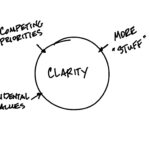 Clarity Without Communication